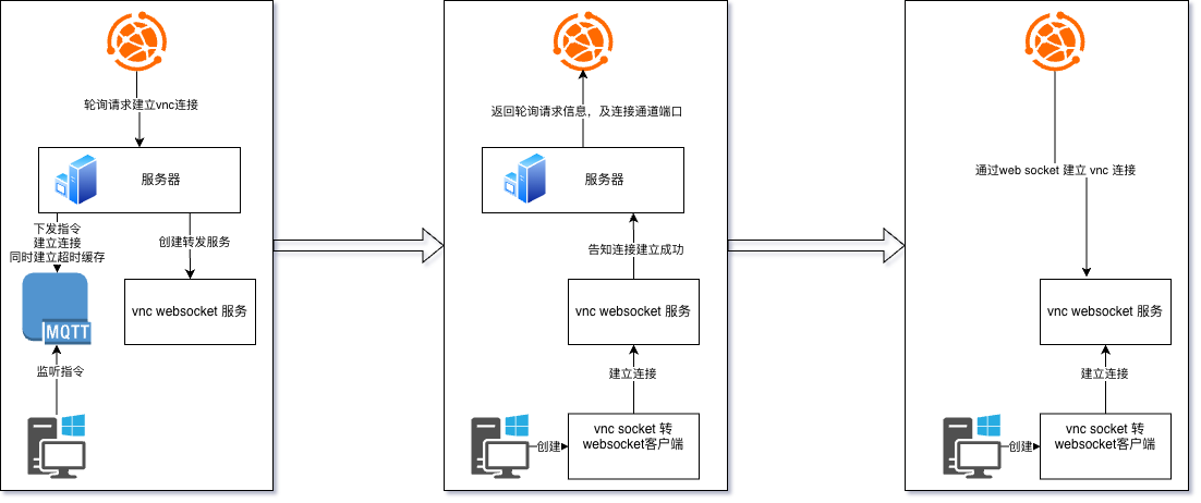 基于noVNC方案的远程VNC调试架构